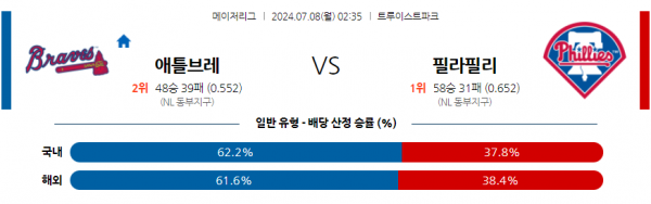 2023년 7월 8일 02:35 MLB 애틀랜타 vs 필라델피아 해외 야구 분석 및 스포츠 전망 -cboard