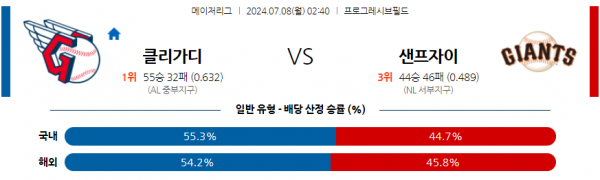 MLB 경기분석: 7월 8일 02:40 클리블랜드 vs 샌프란시스코 해외야구 예측 -cboard