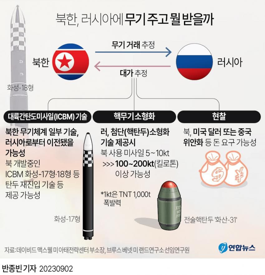 북한과 러시아의 밀착